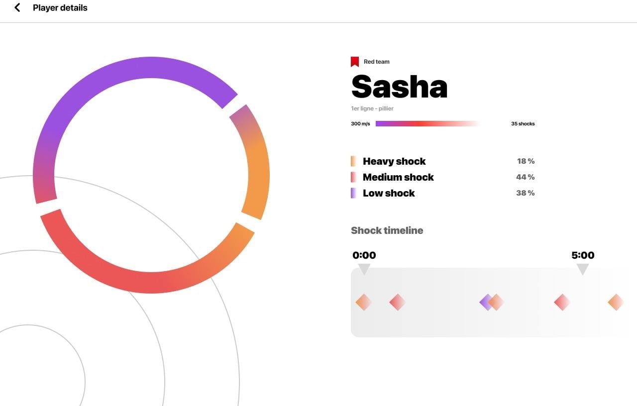 Player detail view: donut chart of heavy/medium/low shocks and a shock timeline